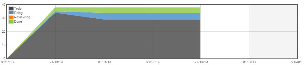 Day 8 Burndown